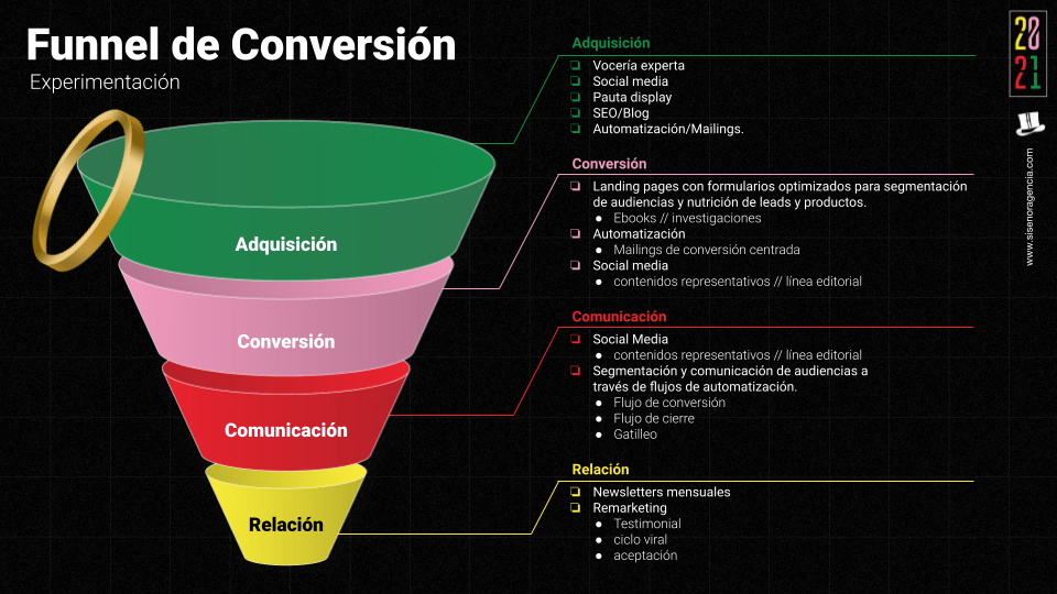 Funnel Conversión