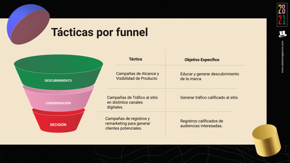 Tácticas por funnel