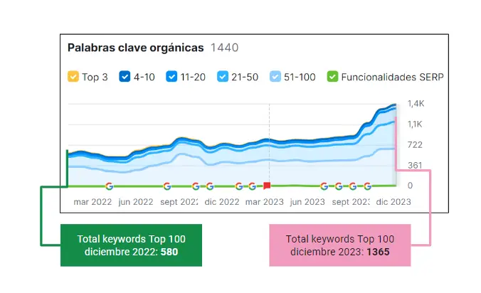 grafico-en-semrush